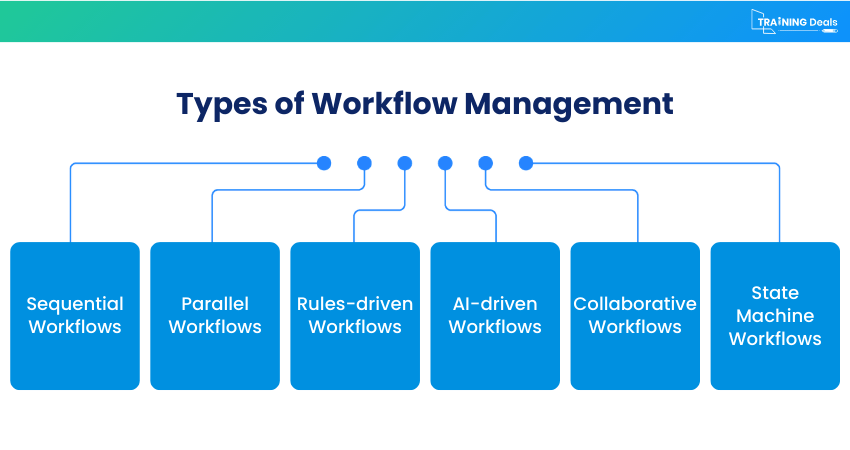 Workflow Management Types