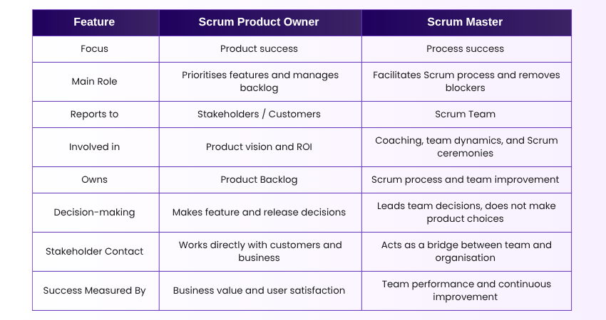 Differences Between the Product Owner and Scrum Master
