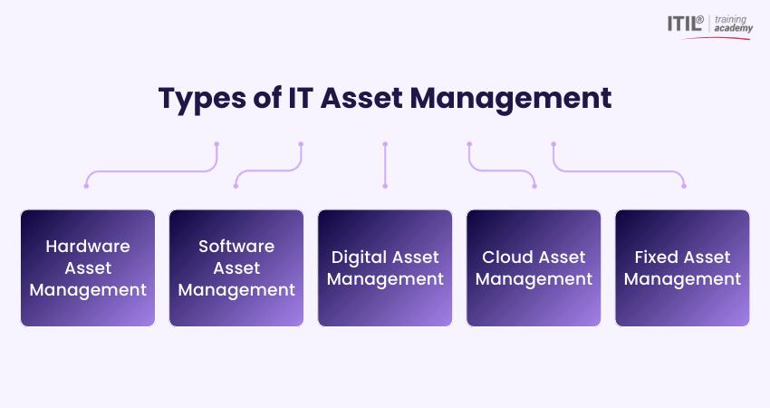Types of IT Asset Management