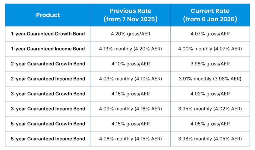 Previous vs Current NS&I Rates Comparison Table