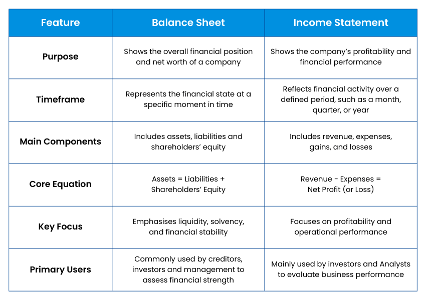 Difference Between Balance Sheet vs Income Statement