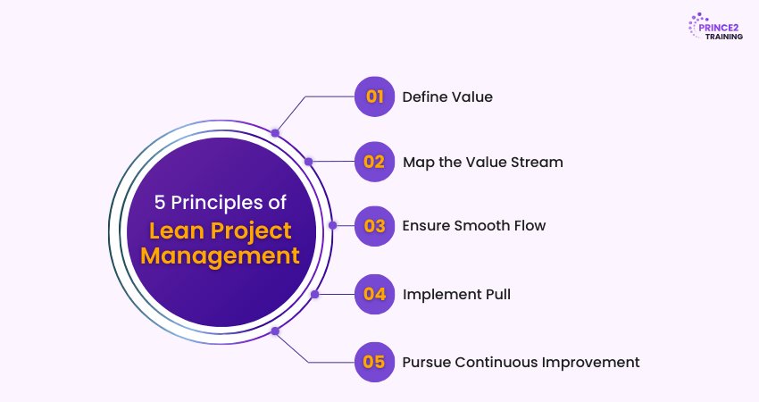 Principles of Lean Project Management