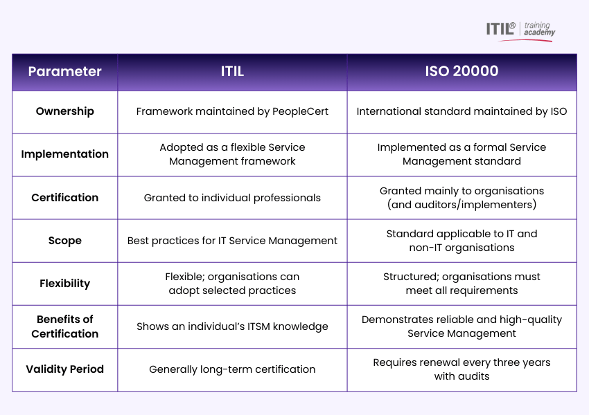 Key Comparison of ITIL and ISO 20000 
