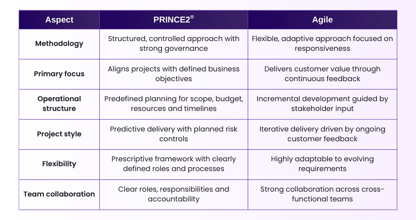 PRINCE2® vs Agile