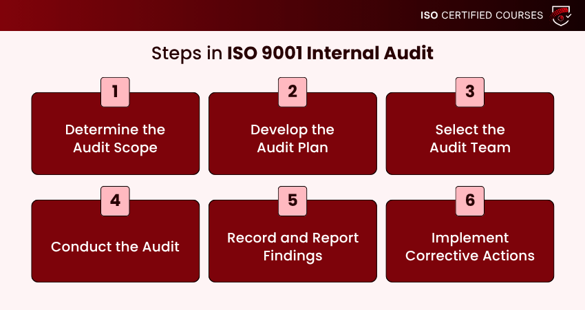 Steps in ISO 9001 Internal Audit
