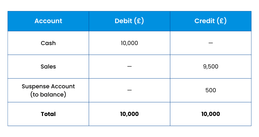 Trial Balance Adjustment Example
