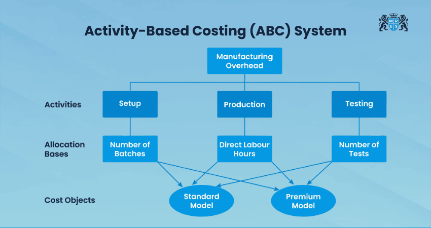 Activity-Based Costing (ABC)