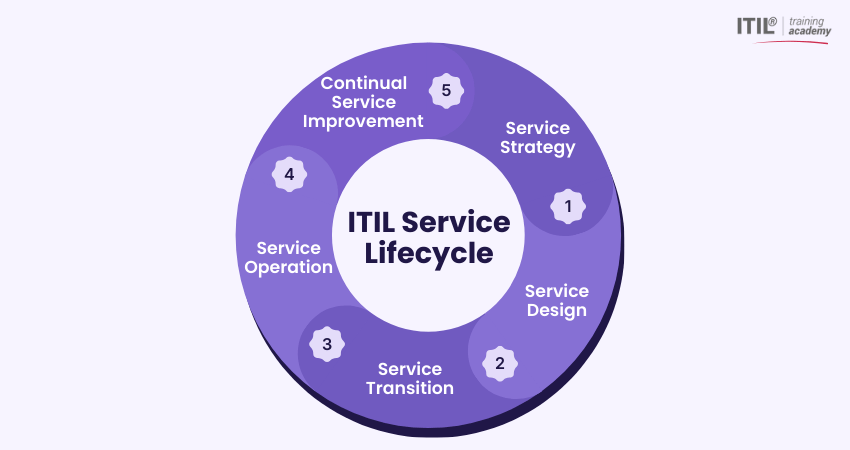 ITIL Service Lifecycle