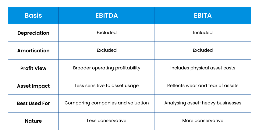 Difference Between EBITDA and EBITA