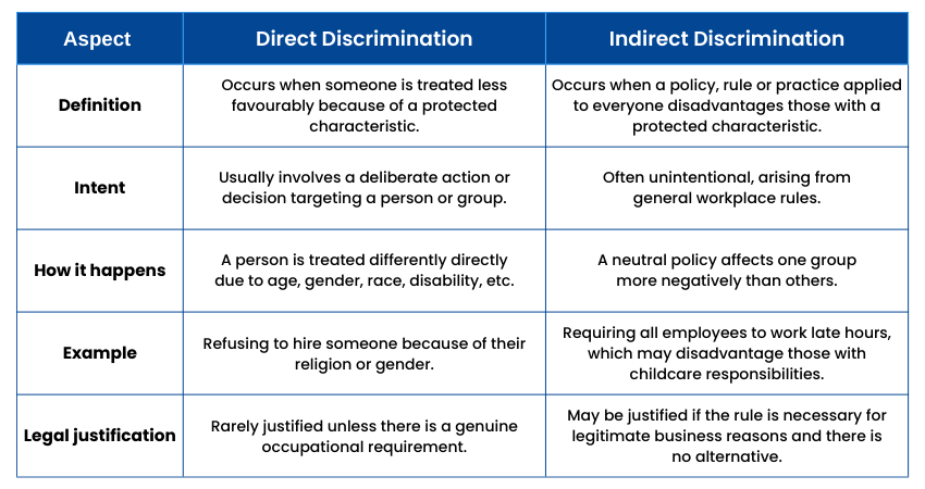 Direct vs Indirect Discrimination