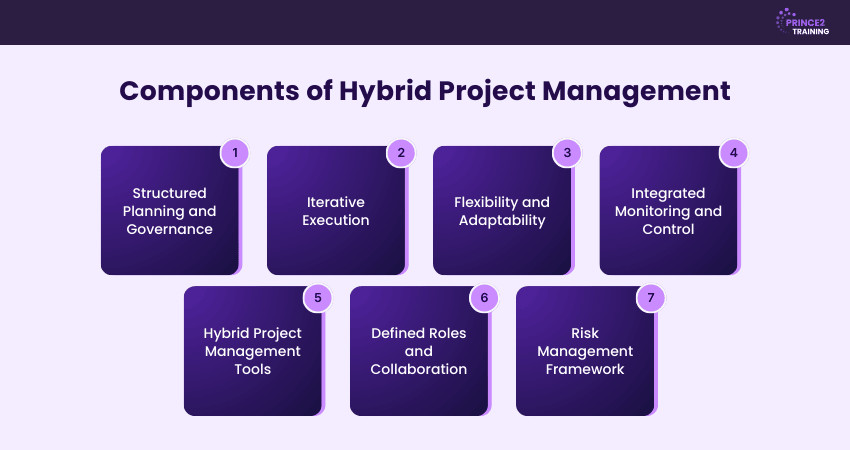 Components of Hybrid Project Management