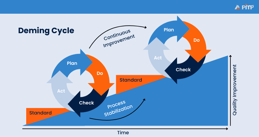 What is Deming Cycle?