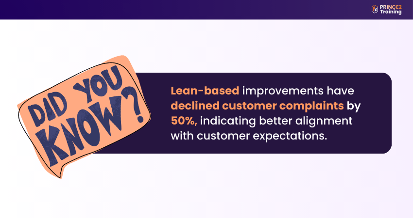 Statistic on Lean Project Management