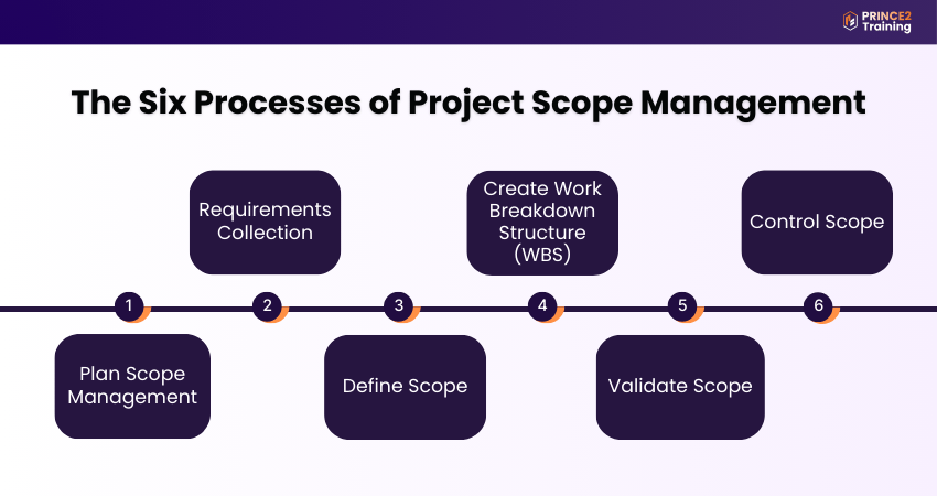 Process Involved in Project Scope Management