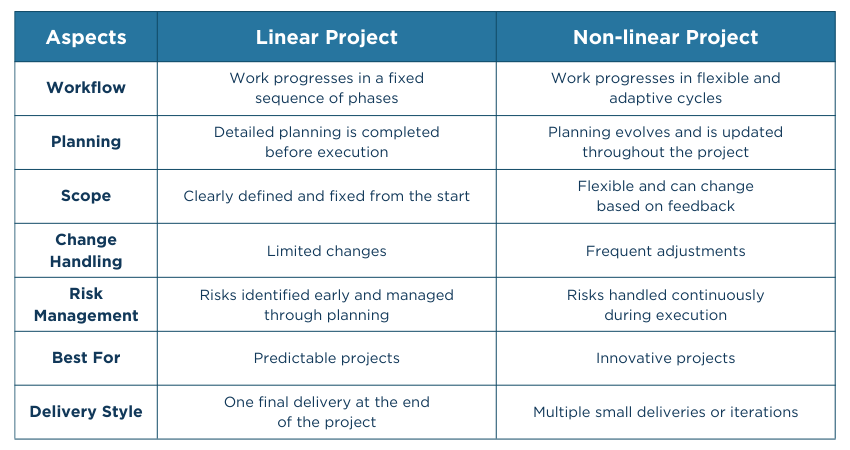 Linear Project vs Non-linear Project