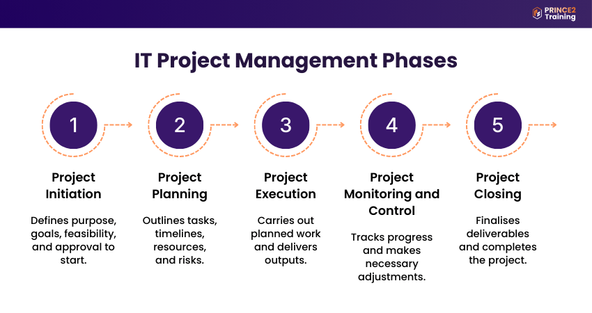IT Project Management Phases