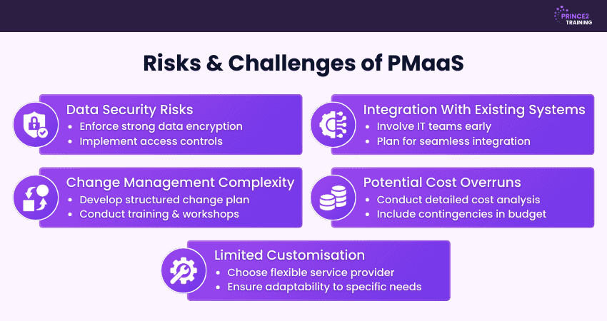 Risks and Challenges of PMaaS