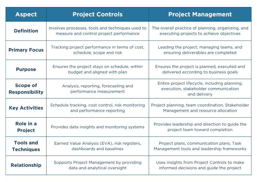 Project Controls vs Project Management