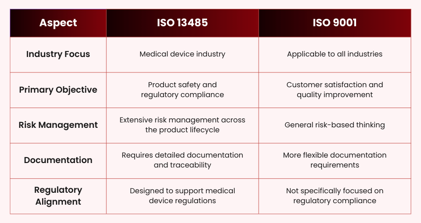 Differences of ISO 13485 and ISO 9001