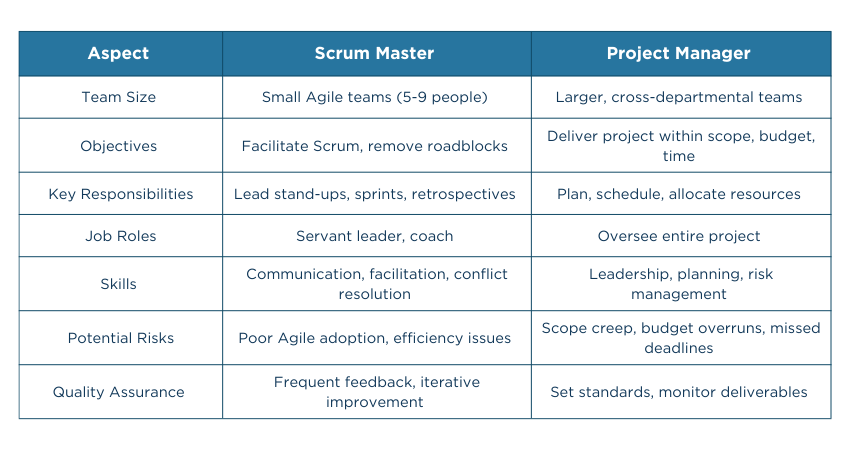 Difference Between Scrum Master and Project Manager 