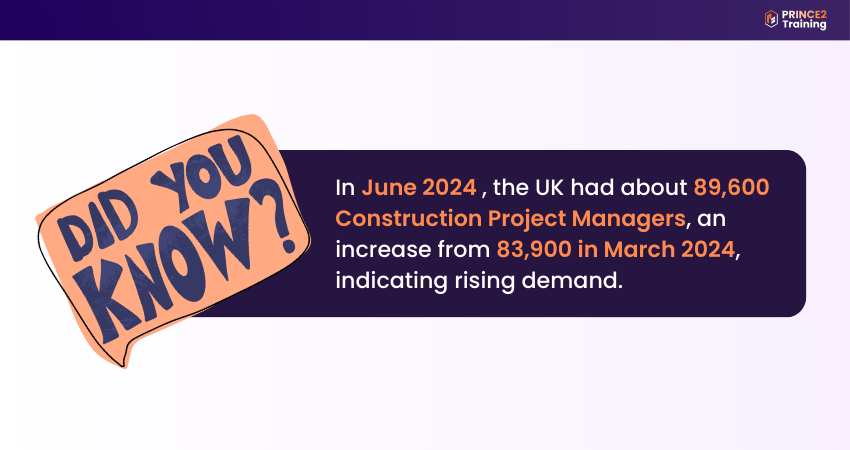 UK Construction Project Manager Demand Rises in 2024