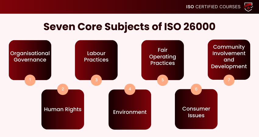 Seven Core Subjects of ISO 26000