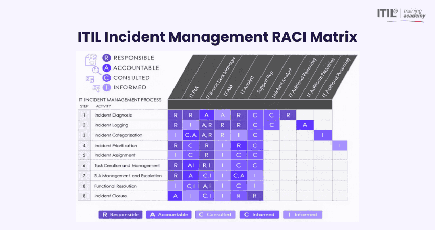 RACI for Incident Management