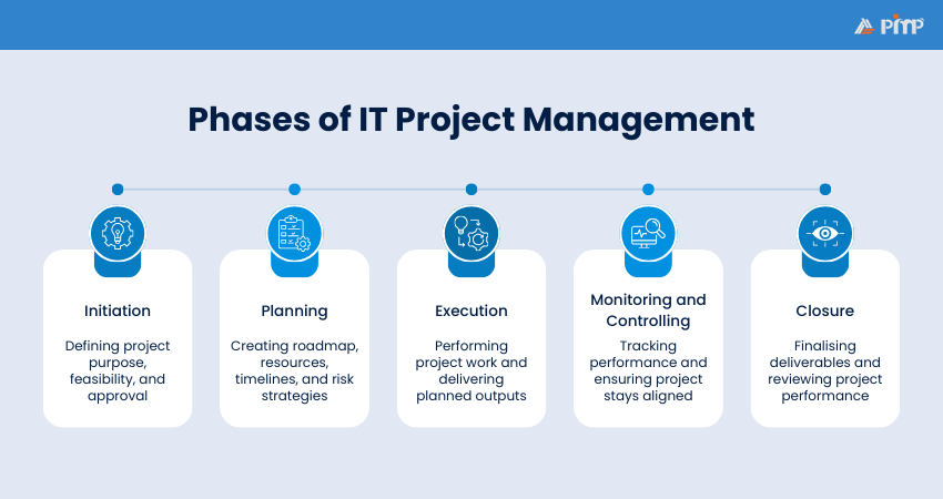 Phases of IT Project Management
