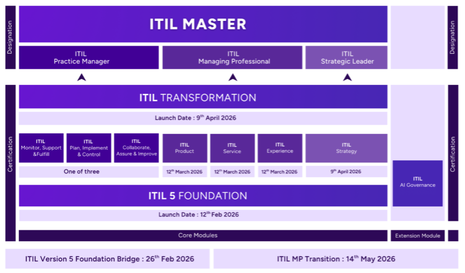 ITIL Version 5 launch schedule