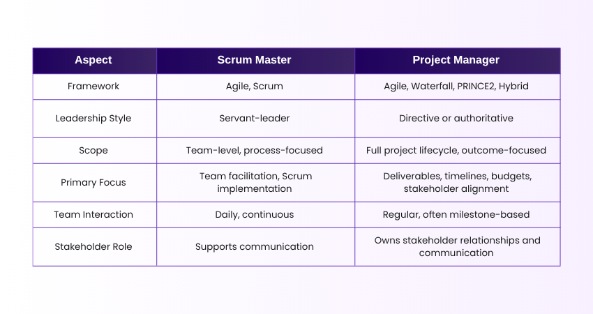 Scrum Master vs Project Manager: Key Differences