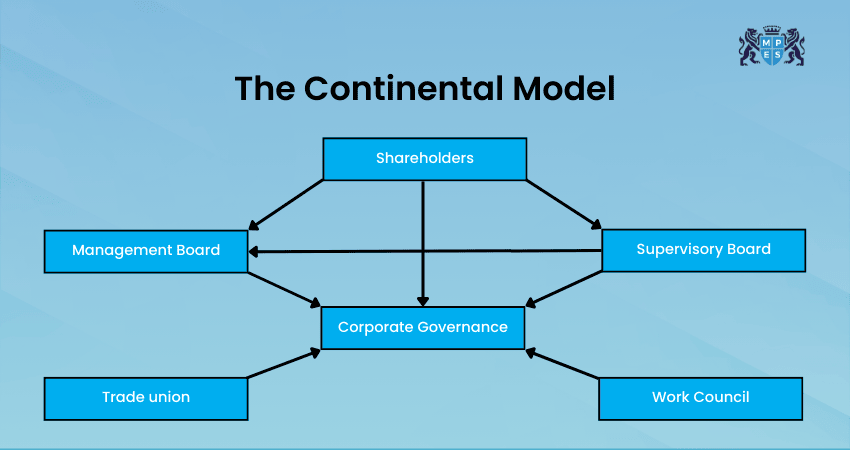 The Continental Model