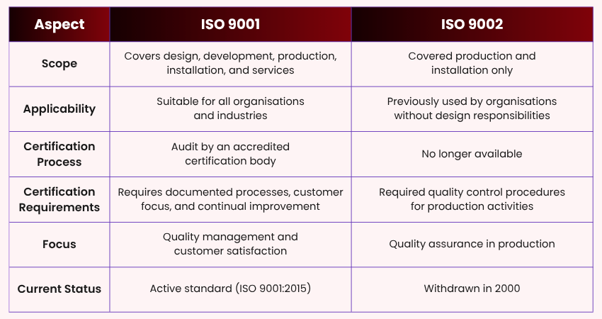 Difference Between ISO 9001 and ISO 9002