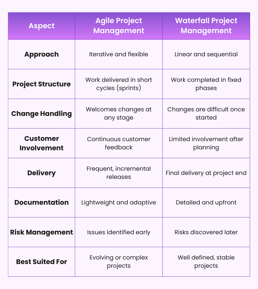 Waterfall vs Agile Project Management