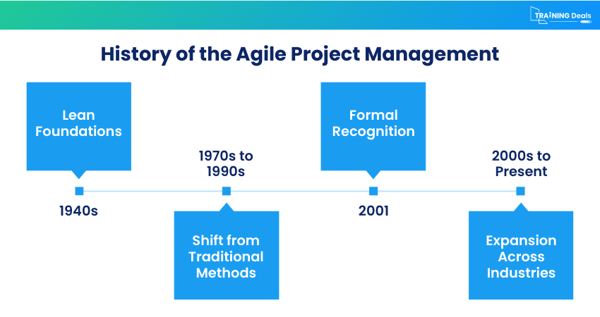 The History of Agile