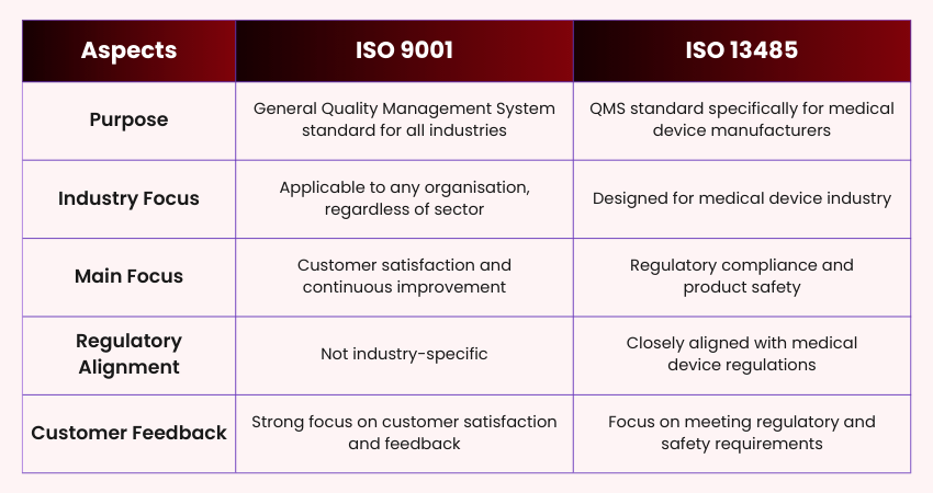 ISO 9001 vs ISO 13485
