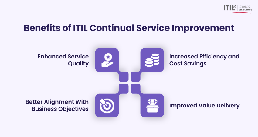 Benefits of Implementing ITIL Continual Service Improvement (CSI)
