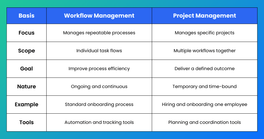 Workflow Management and Project Management Differences