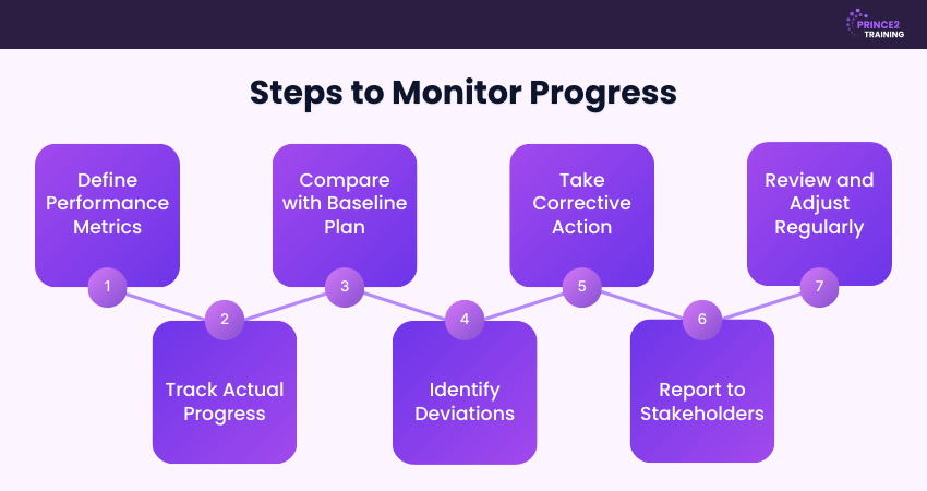 Essential Steps in Monitoring Progress