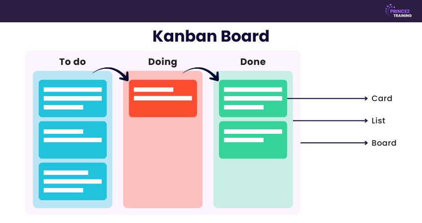 Basic Structure of a Kanban Board