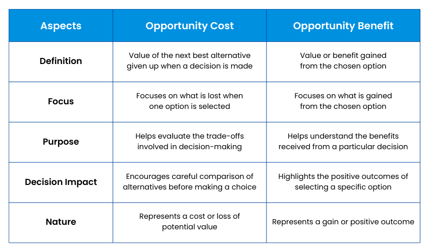 Opportunity Cost vs Opportunity Benefit