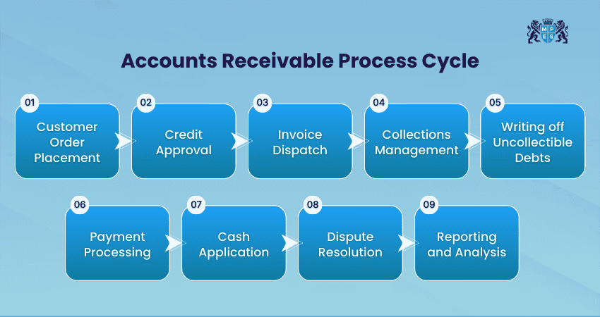 Accounts Receivable Process Cycle