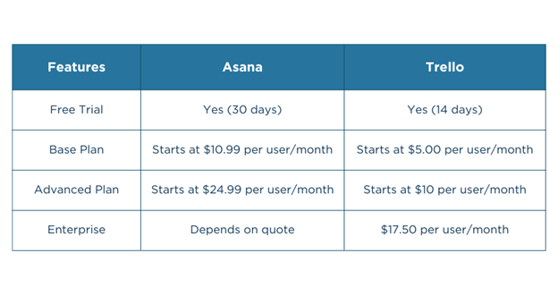 Asana and Trello: Pricing 