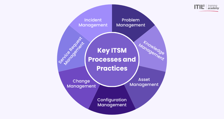 Key ITSM Processes and Practices