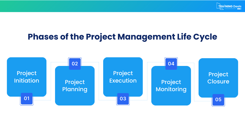 Phases of the Project Management Life Cycle