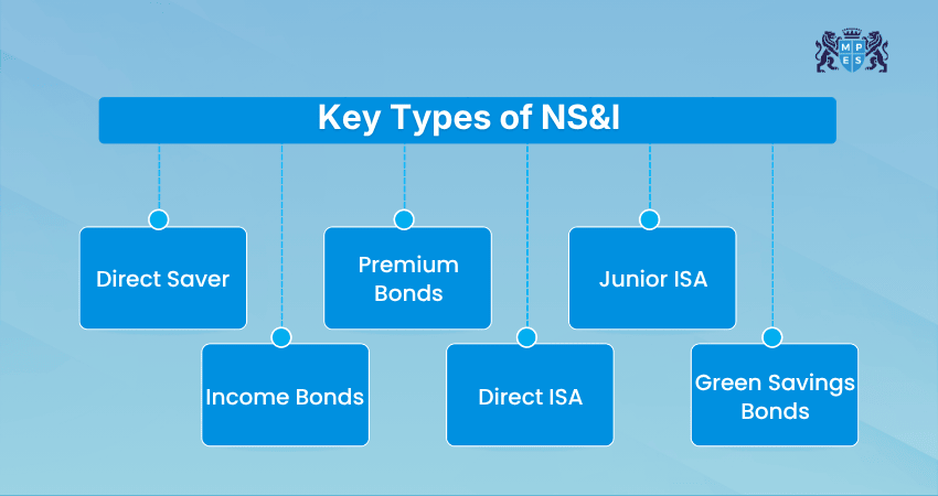 Types of NS&I Savings Products