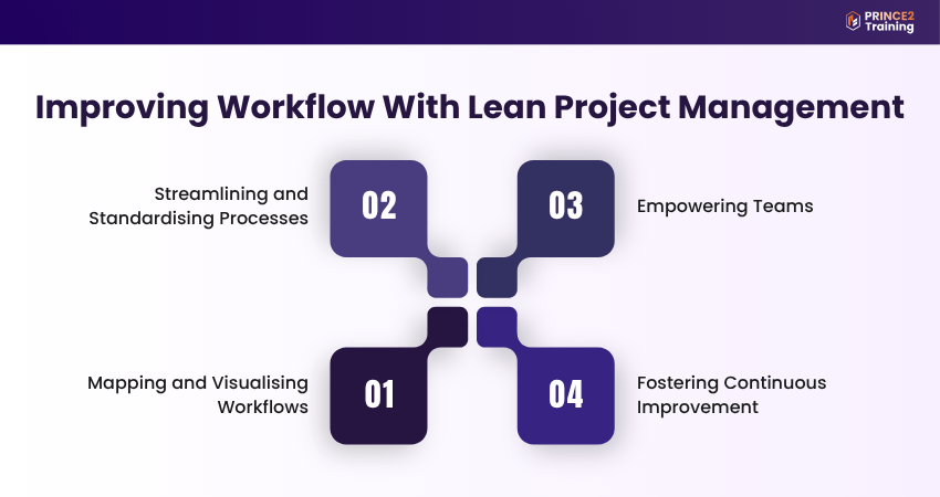 How to Improve Your Workflow with Lean Project Management