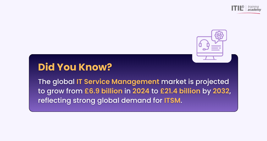 Global IT Service Management Market