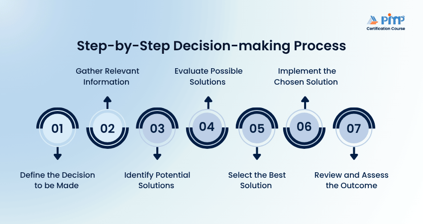 Decision Making Process