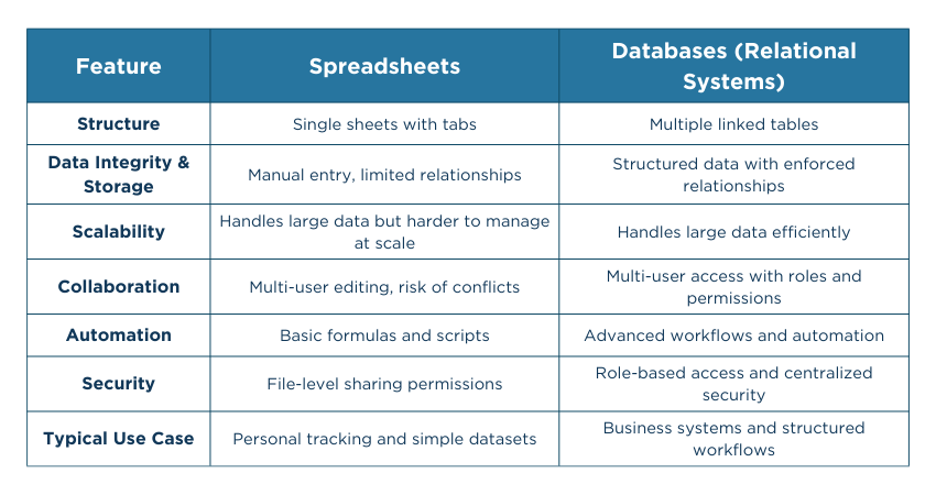 Databases vs Spreadsheets