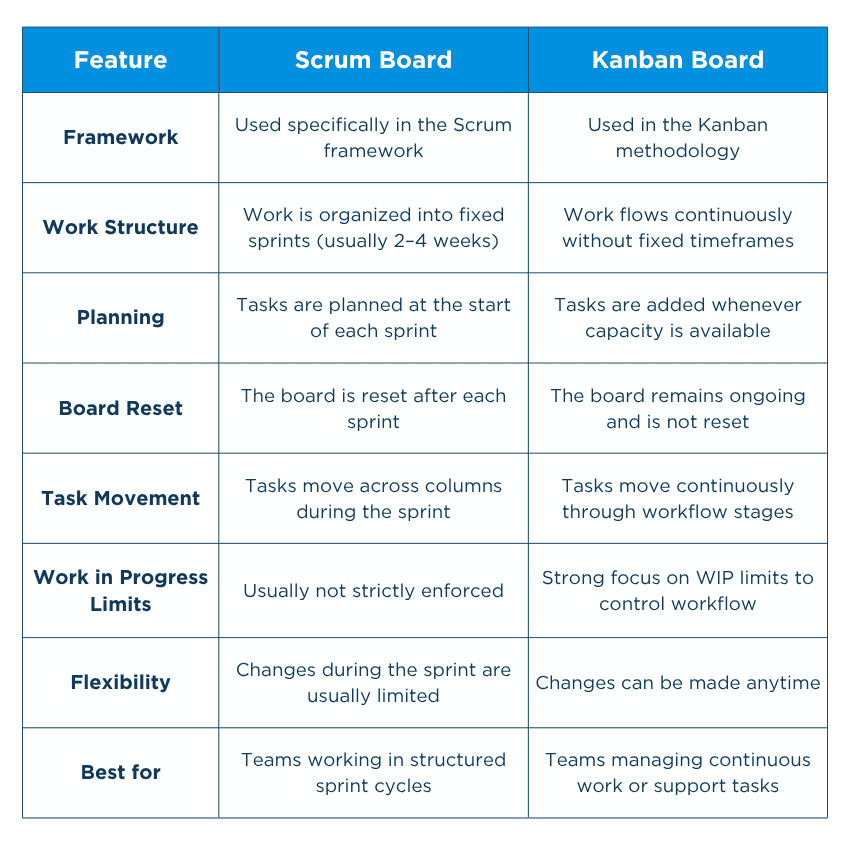 Scrum Board vs Kanban Board